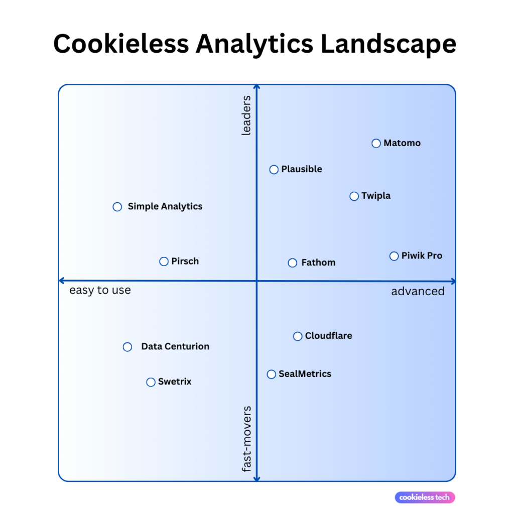 Cookieless Analytics Software Landscape